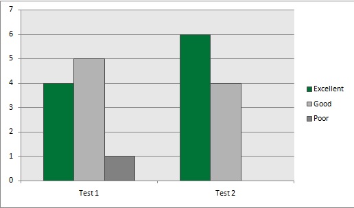 Variation in Performance by Quarter