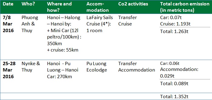 Carbon emission business trip log
